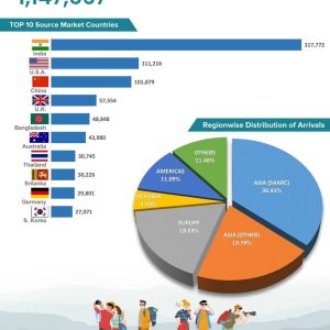 Nepal Tourism Statistics 2024