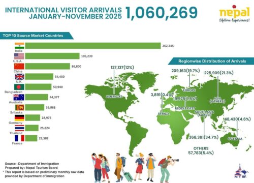 Tourism Statistics for Nepal (2025)